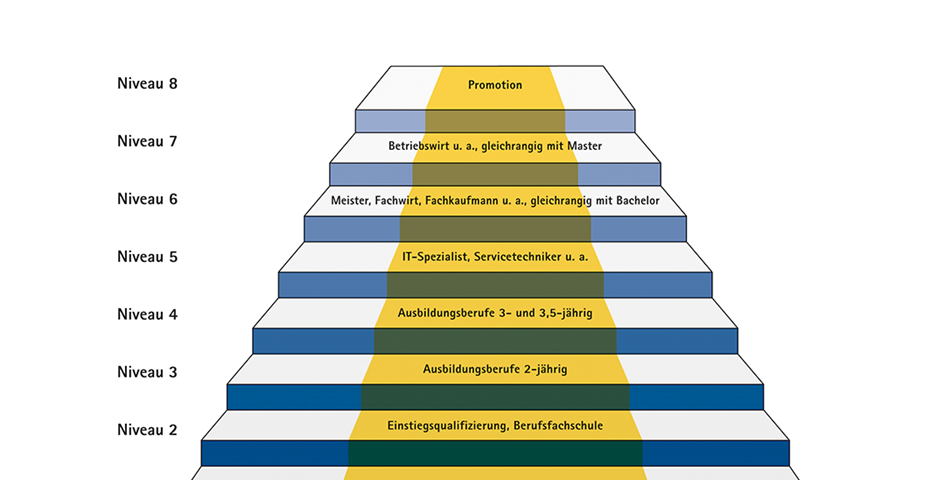 Der Deutsche Qualitätsrahmen (DQR) als Vergleichsmöglichkeit